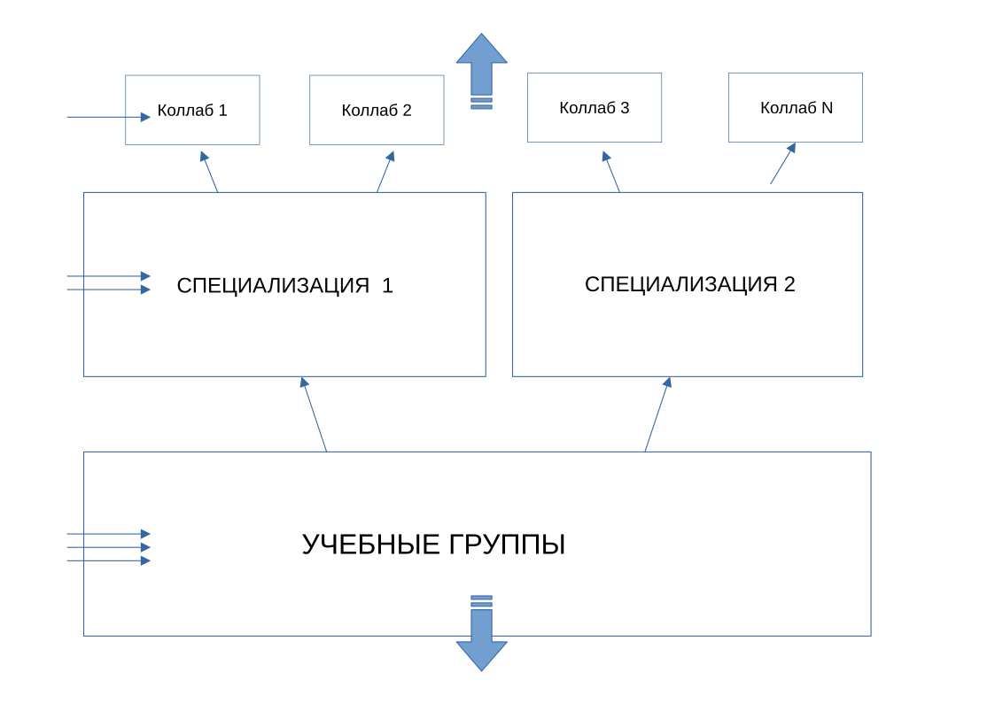 Учебные группы, коллабы