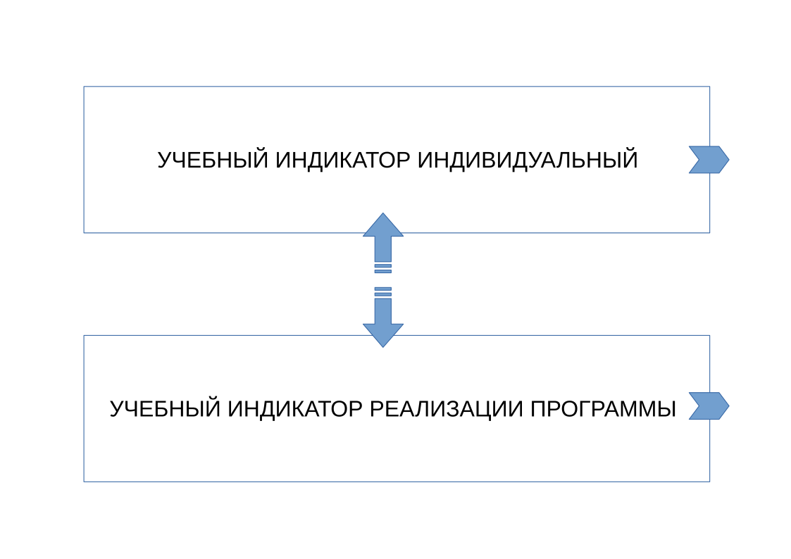 Учебные индикаторы